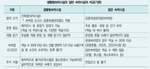 생활형 숙박시설 1객실도 숙박업 허용…플랫폼 부작용 대책은 과제