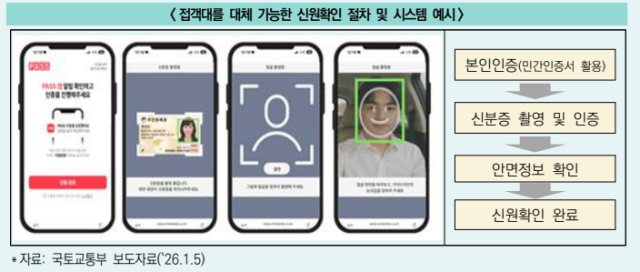 접객대를 대체 가능한 신원확인 차 및 시스템 예시. 국토교통부 제공