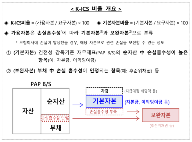 기본자본과 보완자본에 대한 설명. 금융당국 제공