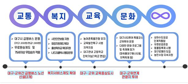 대구시 편입 이후 달라진 점
