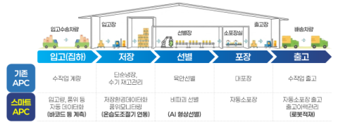 경북 신선 농산물 선별도 AI, 스마트 유통체계 전환 가속