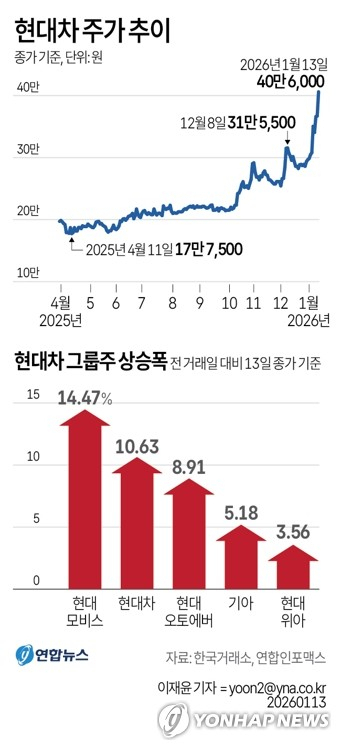 올해 CES 사로잡은 '피지컬 AI' 종목 주가 고공행진…현대차 사상 첫 40만원 돌파