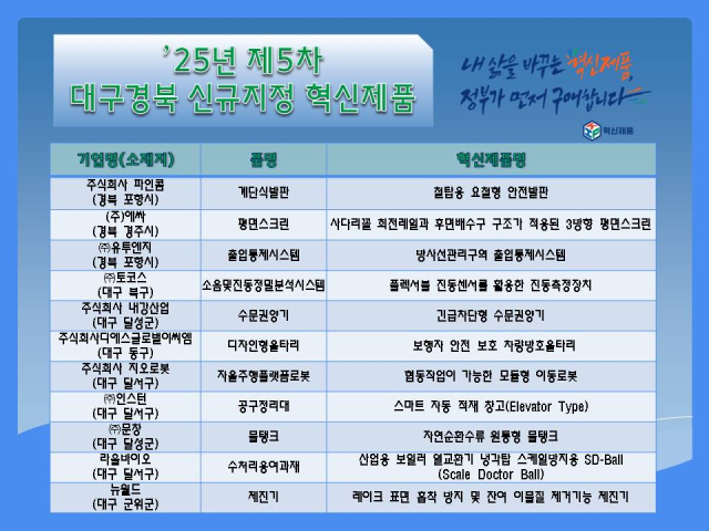 대구지방조달청, 지역 혁신제품 신규 지정…우수기업 지원 강화