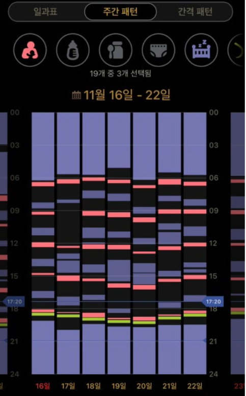 수면 상태를 기록하는 앱으로 아이의 패턴을 분석하고, 이를 수면 교육에 적용하는 부모가 늘고 있다. 낮잠 횟수, 수유 시간, 수면 시간 등을 기록한 앱.