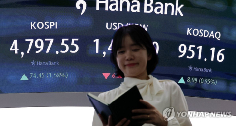 '파죽지세' 코스피, 美 증시 약세에도 열흘째 최고치 행진…4800대 코앞