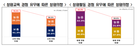창업교육 받으면 창업 의향 최대 2배… AI 교육도 창업 열기 높여