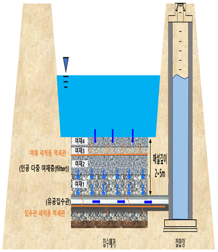 복류수 설명 자료. 대구시 제공