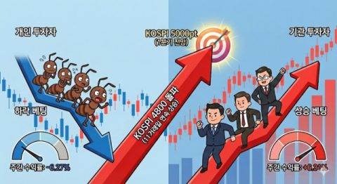 '오늘도 올랐네?' 코스피, 4800도 돌파…
