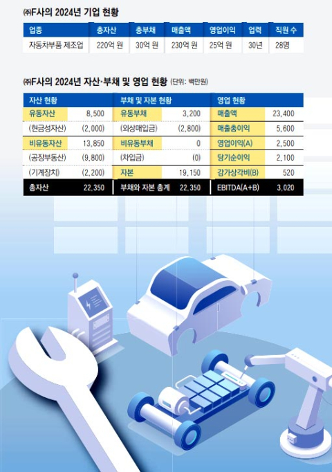 [가업승계 상담소] (29)기업 매각금액과 가치평가