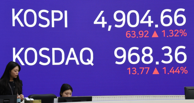 코스피, 트럼프발 불확실성에도 사상 첫 4,900대…'오천피' 코앞