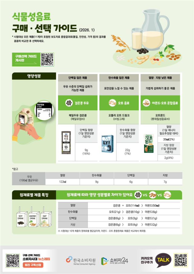 검은콩두유 단백질 우유 수준…아몬드 음료는 저열량