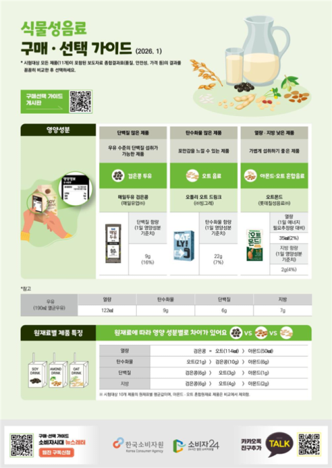 검은콩두유 단백질 우유 수준…아몬드 음료는 저열량