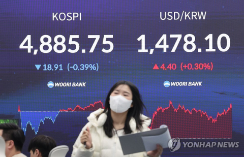 코스피, '오천피' 앞두고 급제동…13거래일 연속 상승 실패 