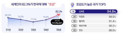 외국인이 본 한국 호감도 82.3% 역대 최고치…일본 7년 만에 2배 '껑충'