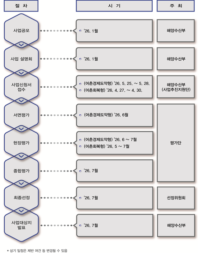어촌뉴딜 3.0 공모·평가 일정. [사진=해양수산부]