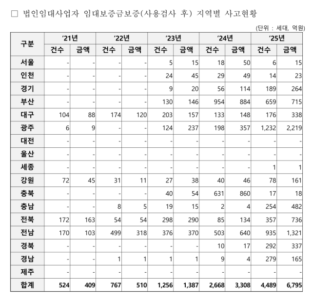 법인임대사업자 임대보증금보증(사용검사 후) 지역별 사고현황. 2026.1.21. 주택도시보증공사(HUG) 제공