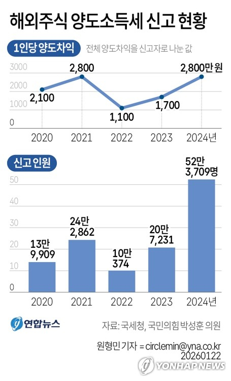 [그래픽] 해외주식 양도소득세 신고 현황 (서울=연합뉴스) 원형민 기자 = 22일 국회 재정경제기획위원회 소속 국민의힘 박성훈 의원이 국세청에서 제출받은 자료에 따르면 2024년 귀속 해외주식 양도소득세 신고 인원은 52만3천709명으로 집계됐다. circlemin@yna.co.kr 페이스북 tuney.kr/LeYN1 X(트위터) @yonhap_graphics (끝)