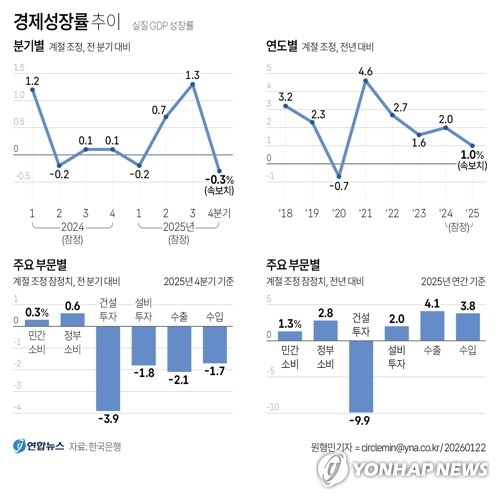 [그래픽] 경제성장률 추이 (서울=연합뉴스) 원형민 기자 = 한국은행은 2025년 4분기 실질 국내총생산(GDP) 성장률(직전분기대비·속보치)이 -0.3%로 집계됐다고 22일 밝혔다. circlemin@yna.co.kr 페이스북 tuney.kr/LeYN1 X(트위터) @yonhap_graphics (끝)