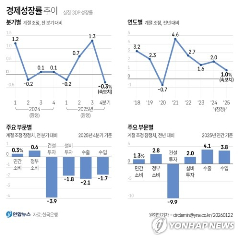 내수 부진에 성장률 1%…한국 경제 '반토막 성장'