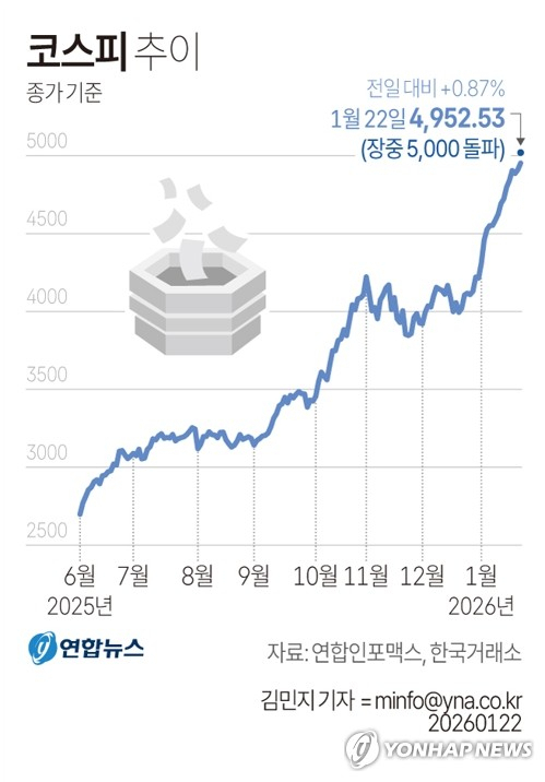 [그래픽] 코스피 추이 (서울=연합뉴스) 김민지 기자 = 코스피가 22일 장중 사상 처음 5,000선을 돌파한 뒤 오름폭을 줄여 4,950대에서 장을 마쳤다. minfo@yna.co.kr X(트위터) @yonhap_graphics 페이스북 tuney.kr/LeYN1 (끝)