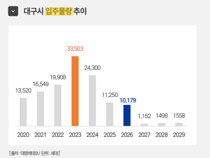 2020~2029년 대구시 입주 물량 추이. 대영레데코 제공