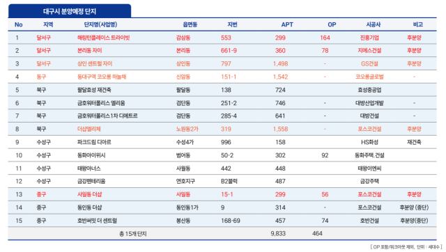 2026년 대구시 분양 예정단지. 대영레데코 제공