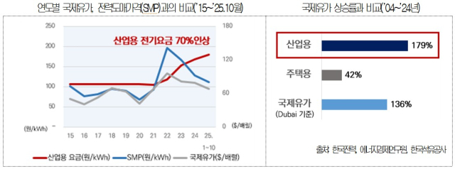 산업용 전기요금 상승률 추이 및 국제 유가 상승률 비교. 대한상공회의소 제공