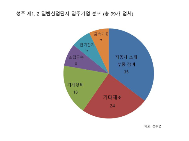 성주제1, 2일반산업단지 입주기업 현황. 자료 성주군