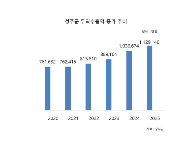 성주군 무역수출액 증가 추이. 자료 성주군