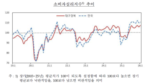대구경북 소비심리 두 달 연속 상승…체감경기는 여전히 '온도차'