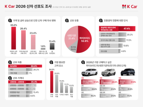 신차 사고 싶어도 멈칫…가격·금리에 소비자 절반 '구매 주저'
