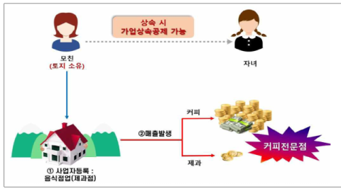 대형 베이커리카페, 상속세 '꼼수 통로' 되나