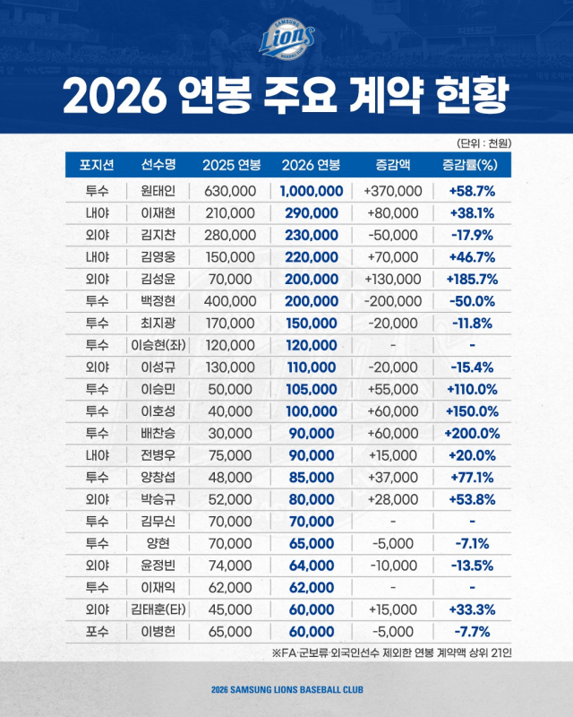 삼성 라이온즈의 2026년 연봉 계약 현황. 삼성 제공