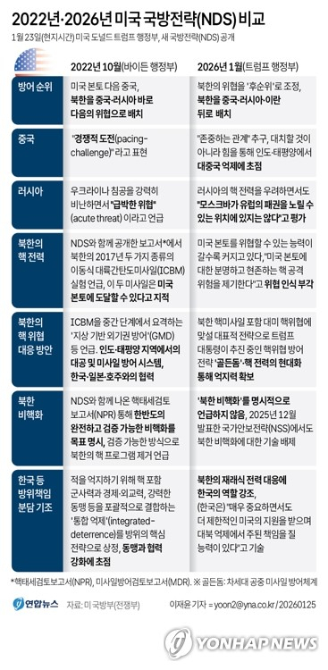 [그래픽] 2022년·2026년 미국 국방전략(NDS) 비교 (서울=연합뉴스) 이재윤 기자 = 미국 국방부(전쟁부)는 23일(현지시간) 공개한 새로운 국방전략(NDS)에서 북한의 핵 전력이 점점 더 커지고 있다면서 한국과 일본 등 주변 동맹국뿐 아니라 미국 본토에 큰 위협이 되고 있음을 부각했다. 새로운 NDS의 