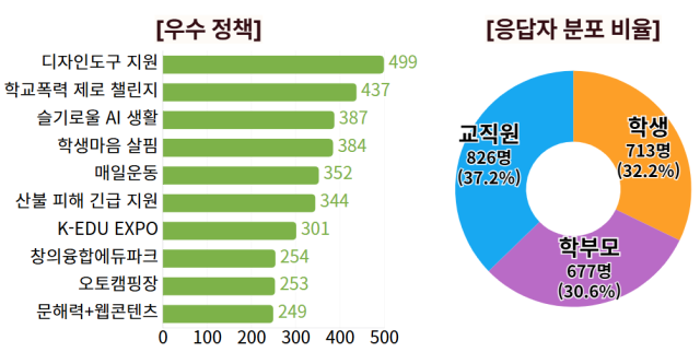 경북교육청이 최근 2025년 경북교육 정책에 대한 체감도 조사를 학생, 학부모, 교직원 등 2천216명을 대상으로 시행한 결과에 대한 응답자들의 답변 그래프. 경북교육청 제공