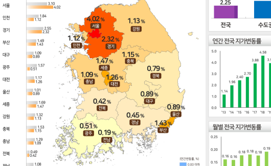 대구경북 지가 상승률 전국 평균의 절반에도 못 미쳐