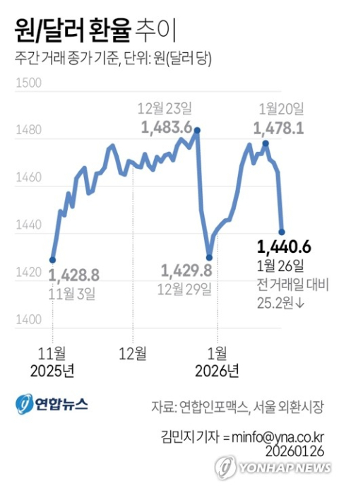 엔화 초강세에… 환율 25원 급락한 1,440.6원