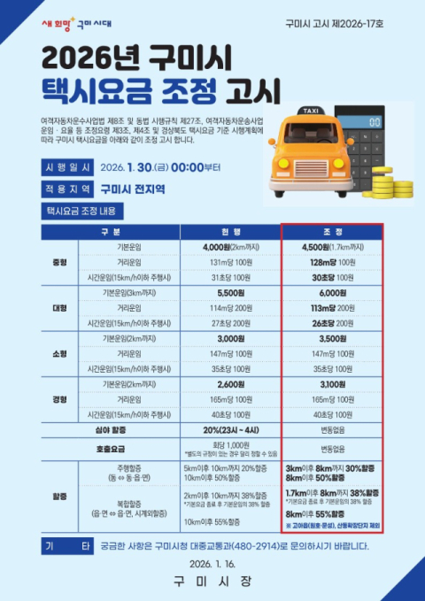 구미시, 오는 30일부터 택시요금 조정 시행