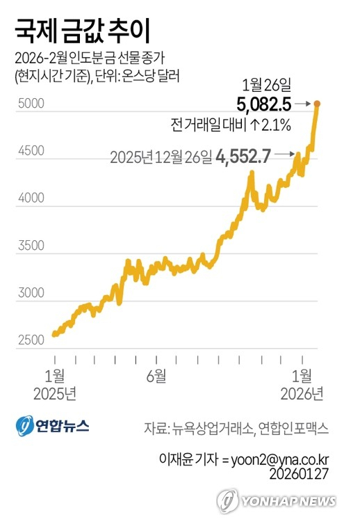 [그래픽] 국제 금값 추이 (서울=연합뉴스) 이재윤 기자 = 안전자산 투자 수요가 이어지면서 금값이 온스당 5천 달러를 처음 돌파한 데 이어 26일(현지시간) 뉴욕상품거래소에서 2월 인도분 금 선물 종가는 온스당 5천82.50달러로 전 거래일보다 2.1% 올랐다. yoon2@yna.co.kr X(트위터) @yonhap_graphics 페이스북 tuney.kr/LeYN1 (끝)