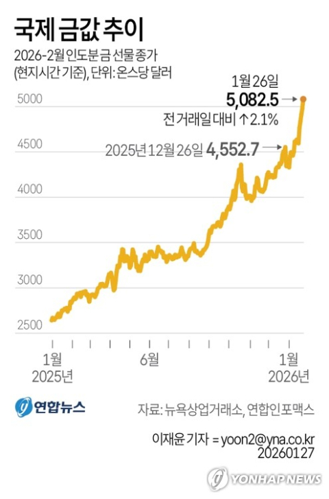 한은 금 보유량 39위로 또 하락…글로벌 '골드러시' 속 13년째 제자리