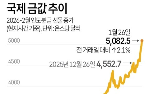 한은, 金 보유량 39위로 또 하락…13년째 추가 매입 없어