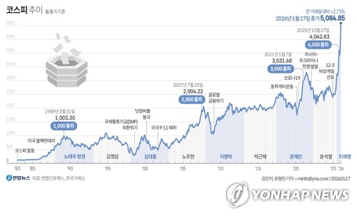 '관세 쇼크'에도 금융시장 영향은 제한적…코스피 5천 돌파
