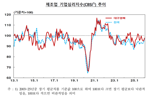 대구경북 제조업 심리 회복 조짐…비제조업은 체감경기 '뚝'