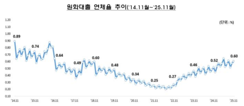 은행 원화대출 연체율 0.60%, 다시 증가…기업·가계 빚 부담 가중