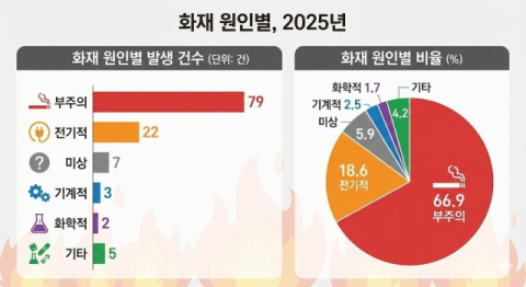 예천 지역서 발생한 화재 1년 새 24.5% 급증