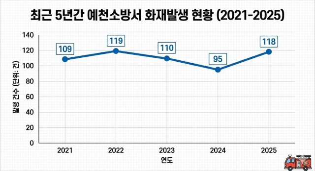 최근 5년간 예천 지역 화재발생 현황. 예천소방서 제공