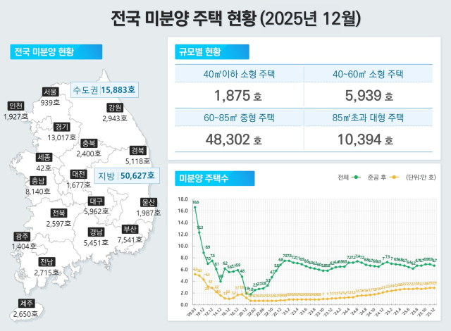 2025년 12월 전국미분양주택현황. 2026.1.30. 국토교통부 제공