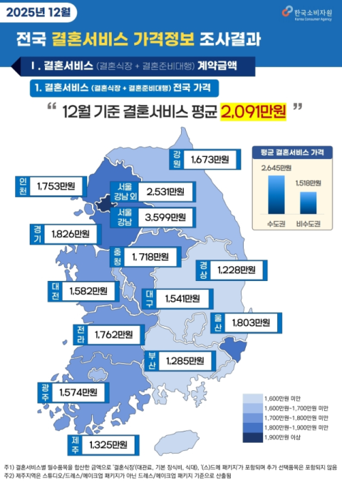 대구 결혼비용 1천500만원대…전국 평균보다 550만원 저렴