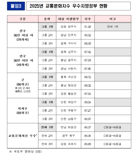 대구경북 교통문화 개선…상주, 30만 미만 시 전국 1위