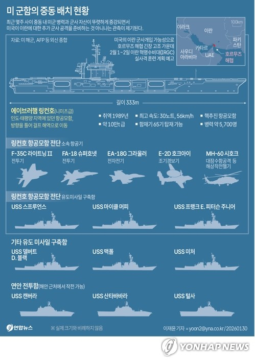 [그래픽] 미 군함의 중동 배치 현황 (서울=연합뉴스) 이재윤 기자 = 최근 몇주 사이 중동 내 미군 병력과 군사 자산이 뚜렷하게 증강되면서 미국이 이란에 대한 추가 군사 공격을 준비하는 것 아니냐는 관측이 제기된다. 미국의 이란 군사개입 가능성이 고조되는 가운데, 이란 혁명수비대(IRGC)가 호르무즈 해협에서 실사격 훈련을 할 계획인 것으로 전해졌다. yoon2@yna.co.kr X(트위터) @yonhap_graphics 페이스북 tuney.kr/LeYN1 (끝)